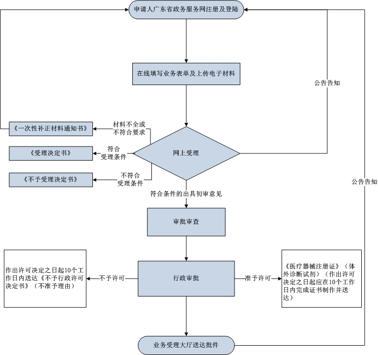 第二類體外診斷試劑注冊(cè)證延續(xù) 第二類體外診斷試劑注冊(cè)證延續(xù)